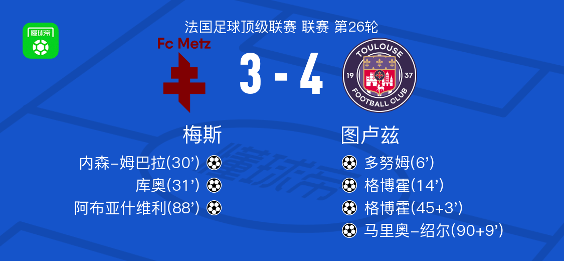 2026世界杯-图卢兹4-3梅斯,格博霍双响,马里奥-绍尔破门