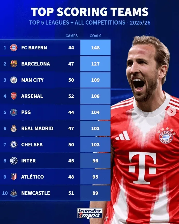 2026世界杯-断层居首！拜仁本赛季各项赛事轰入148球，冠绝五大联赛
