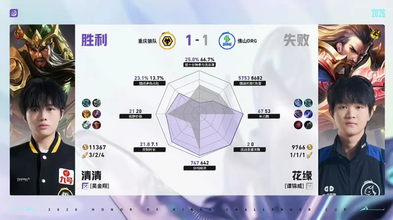 世界杯竞猜-狼队/DRG第2局数据对比：道崽蚩奼完全包围梦岚狄仁杰